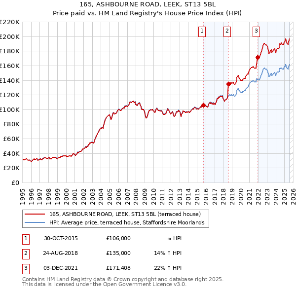 165, ASHBOURNE ROAD, LEEK, ST13 5BL: Price paid vs HM Land Registry's House Price Index