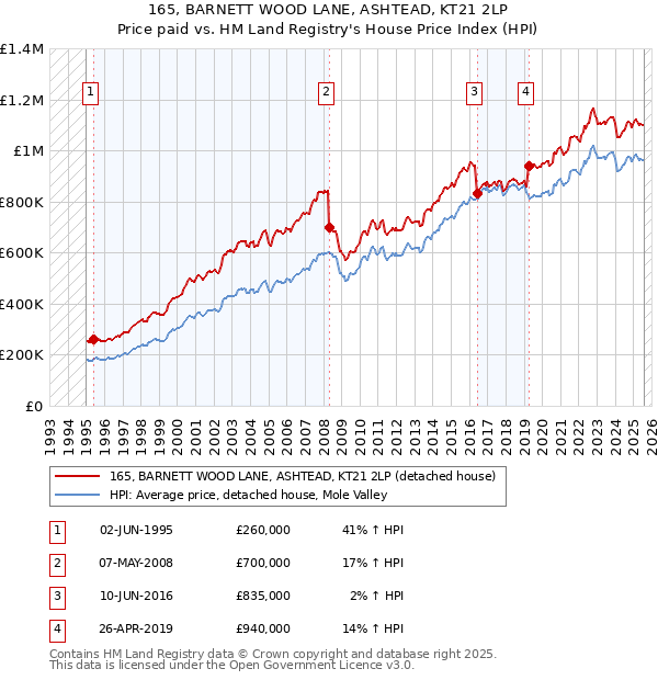 165, BARNETT WOOD LANE, ASHTEAD, KT21 2LP: Price paid vs HM Land Registry's House Price Index