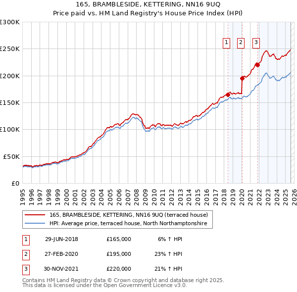 165, BRAMBLESIDE, KETTERING, NN16 9UQ: Price paid vs HM Land Registry's House Price Index
