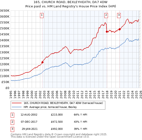 165, CHURCH ROAD, BEXLEYHEATH, DA7 4DW: Price paid vs HM Land Registry's House Price Index