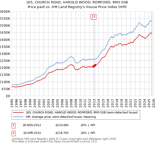 165, CHURCH ROAD, HAROLD WOOD, ROMFORD, RM3 0SB: Price paid vs HM Land Registry's House Price Index