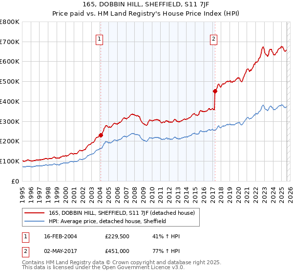 165, DOBBIN HILL, SHEFFIELD, S11 7JF: Price paid vs HM Land Registry's House Price Index