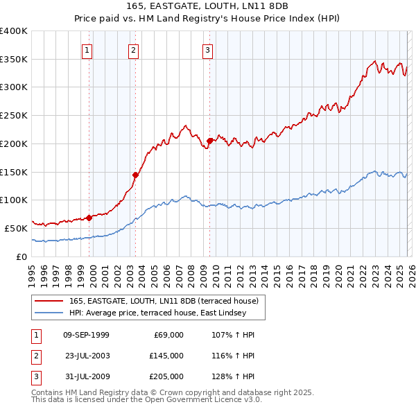 165, EASTGATE, LOUTH, LN11 8DB: Price paid vs HM Land Registry's House Price Index