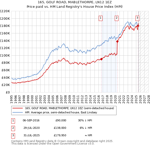 165, GOLF ROAD, MABLETHORPE, LN12 1EZ: Price paid vs HM Land Registry's House Price Index