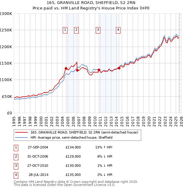 165, GRANVILLE ROAD, SHEFFIELD, S2 2RN: Price paid vs HM Land Registry's House Price Index