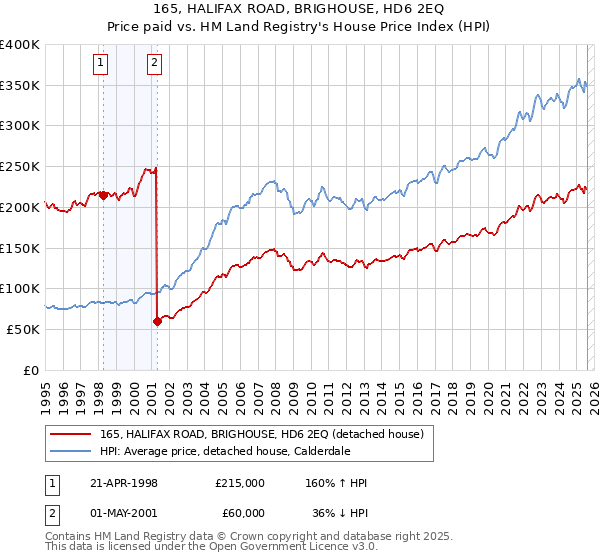 165, HALIFAX ROAD, BRIGHOUSE, HD6 2EQ: Price paid vs HM Land Registry's House Price Index