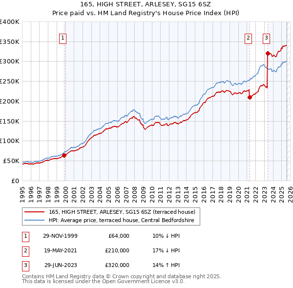 165, HIGH STREET, ARLESEY, SG15 6SZ: Price paid vs HM Land Registry's House Price Index