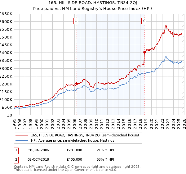 165, HILLSIDE ROAD, HASTINGS, TN34 2QJ: Price paid vs HM Land Registry's House Price Index