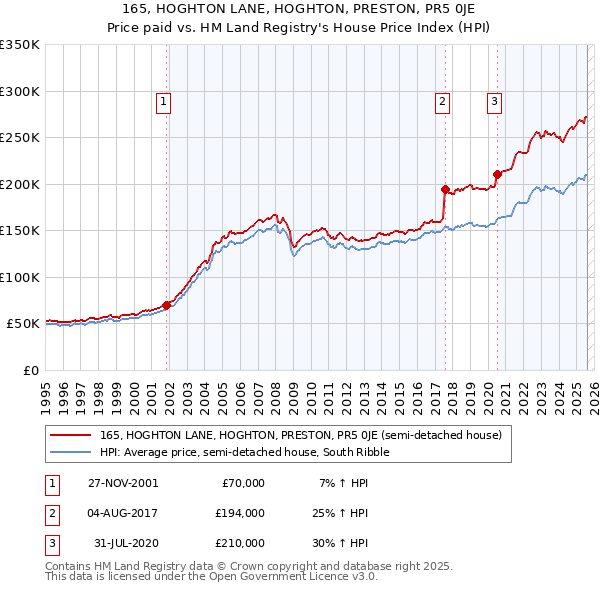 165, HOGHTON LANE, HOGHTON, PRESTON, PR5 0JE: Price paid vs HM Land Registry's House Price Index