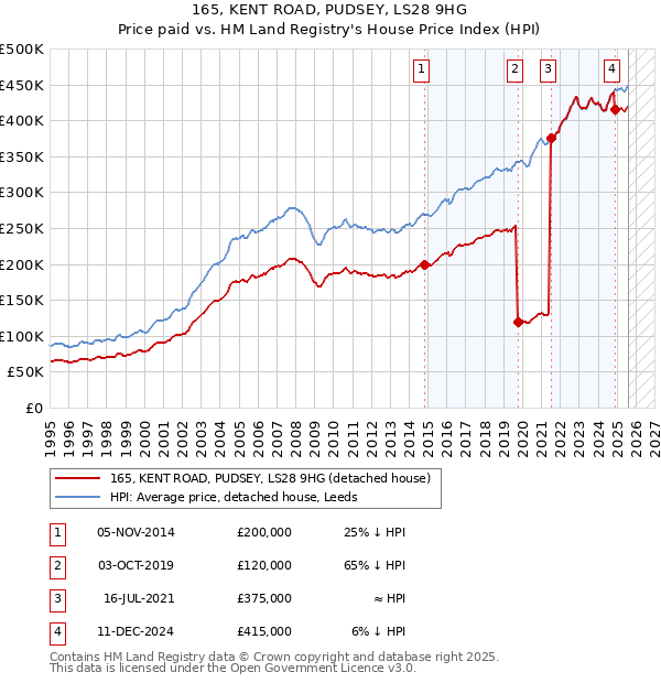 165, KENT ROAD, PUDSEY, LS28 9HG: Price paid vs HM Land Registry's House Price Index