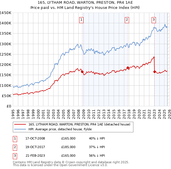 165, LYTHAM ROAD, WARTON, PRESTON, PR4 1AE: Price paid vs HM Land Registry's House Price Index