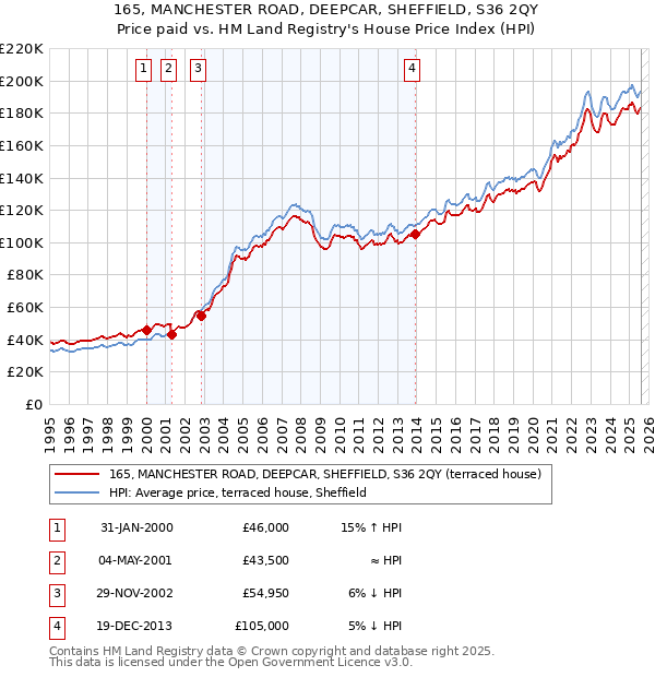 165, MANCHESTER ROAD, DEEPCAR, SHEFFIELD, S36 2QY: Price paid vs HM Land Registry's House Price Index