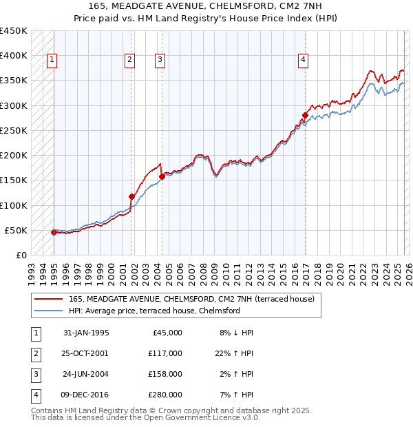 165, MEADGATE AVENUE, CHELMSFORD, CM2 7NH: Price paid vs HM Land Registry's House Price Index