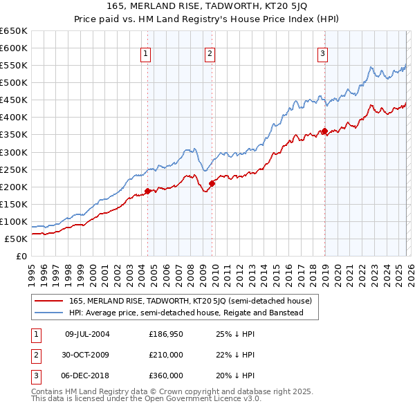 165, MERLAND RISE, TADWORTH, KT20 5JQ: Price paid vs HM Land Registry's House Price Index
