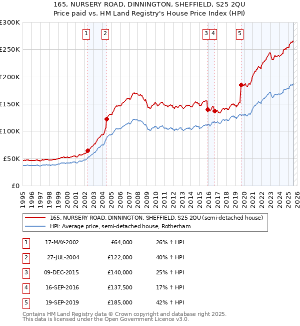 165, NURSERY ROAD, DINNINGTON, SHEFFIELD, S25 2QU: Price paid vs HM Land Registry's House Price Index