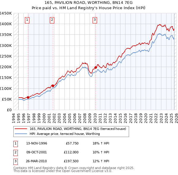 165, PAVILION ROAD, WORTHING, BN14 7EG: Price paid vs HM Land Registry's House Price Index