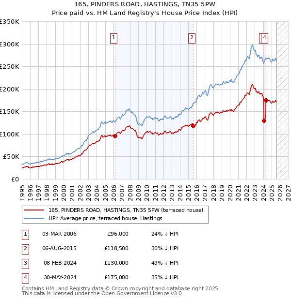 165, PINDERS ROAD, HASTINGS, TN35 5PW: Price paid vs HM Land Registry's House Price Index