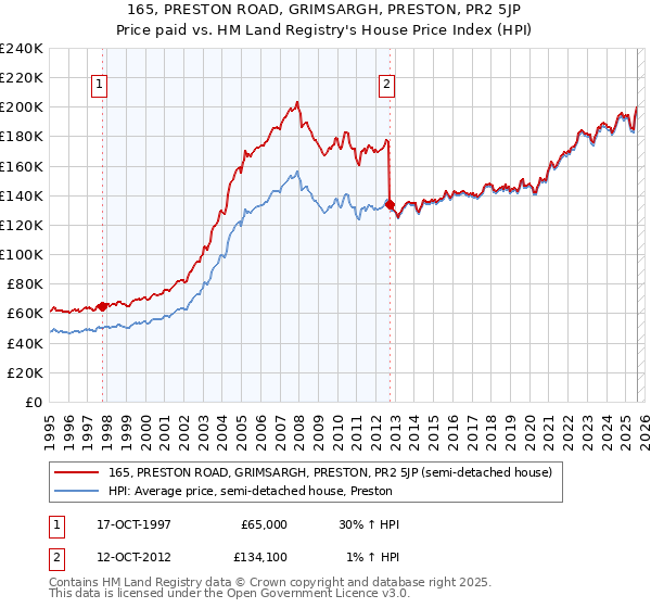 165, PRESTON ROAD, GRIMSARGH, PRESTON, PR2 5JP: Price paid vs HM Land Registry's House Price Index