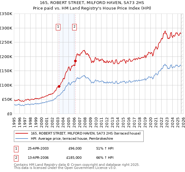 165, ROBERT STREET, MILFORD HAVEN, SA73 2HS: Price paid vs HM Land Registry's House Price Index