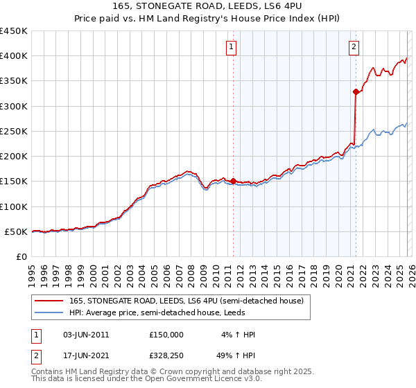 165, STONEGATE ROAD, LEEDS, LS6 4PU: Price paid vs HM Land Registry's House Price Index