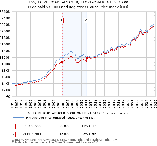 165, TALKE ROAD, ALSAGER, STOKE-ON-TRENT, ST7 2PP: Price paid vs HM Land Registry's House Price Index