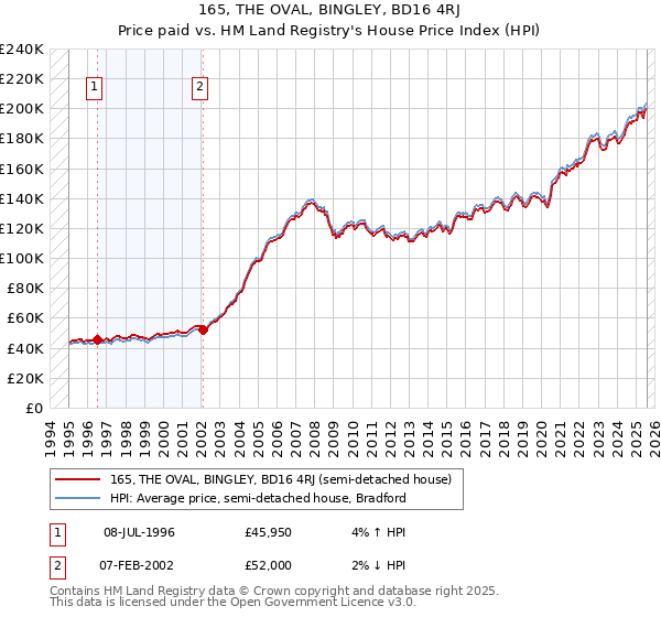 165, THE OVAL, BINGLEY, BD16 4RJ: Price paid vs HM Land Registry's House Price Index