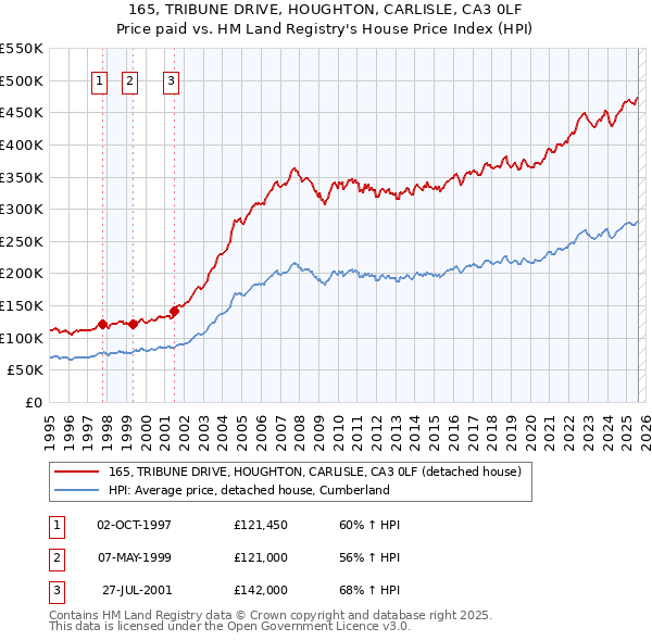 165, TRIBUNE DRIVE, HOUGHTON, CARLISLE, CA3 0LF: Price paid vs HM Land Registry's House Price Index