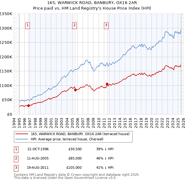 165, WARWICK ROAD, BANBURY, OX16 2AR: Price paid vs HM Land Registry's House Price Index