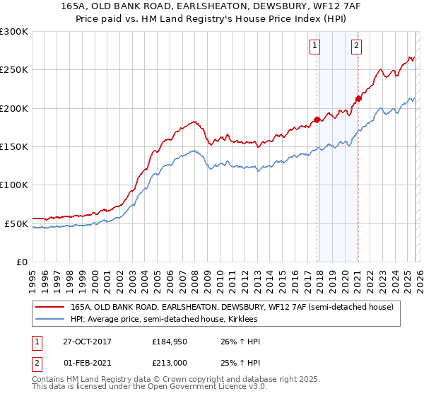 165A, OLD BANK ROAD, EARLSHEATON, DEWSBURY, WF12 7AF: Price paid vs HM Land Registry's House Price Index