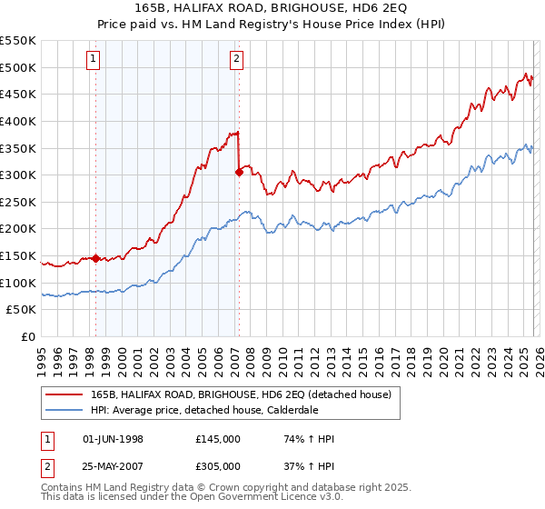 165B, HALIFAX ROAD, BRIGHOUSE, HD6 2EQ: Price paid vs HM Land Registry's House Price Index
