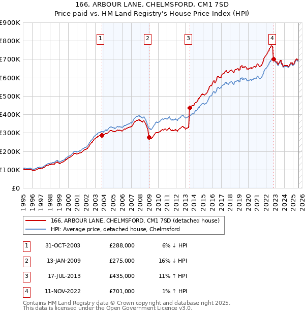 166, ARBOUR LANE, CHELMSFORD, CM1 7SD: Price paid vs HM Land Registry's House Price Index