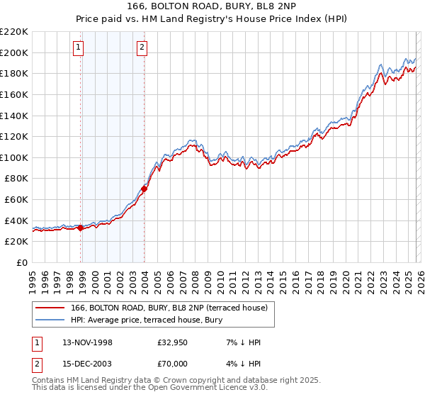 166, BOLTON ROAD, BURY, BL8 2NP: Price paid vs HM Land Registry's House Price Index