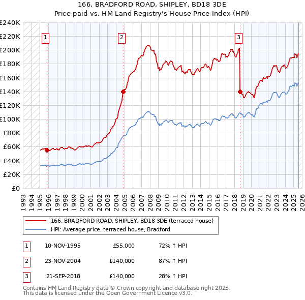 166, BRADFORD ROAD, SHIPLEY, BD18 3DE: Price paid vs HM Land Registry's House Price Index