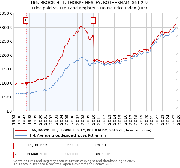166, BROOK HILL, THORPE HESLEY, ROTHERHAM, S61 2PZ: Price paid vs HM Land Registry's House Price Index