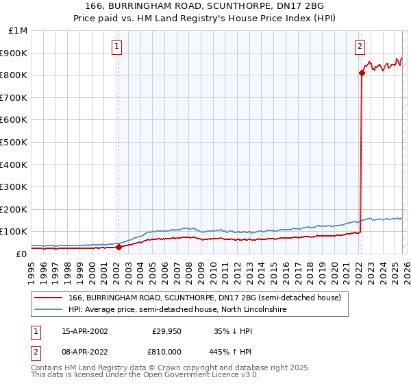 166, BURRINGHAM ROAD, SCUNTHORPE, DN17 2BG: Price paid vs HM Land Registry's House Price Index