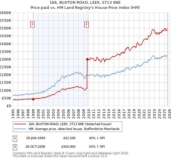 166, BUXTON ROAD, LEEK, ST13 6NE: Price paid vs HM Land Registry's House Price Index
