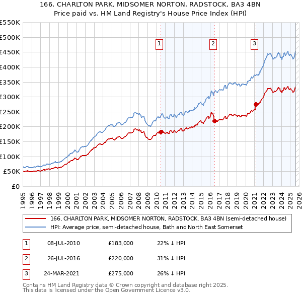 166, CHARLTON PARK, MIDSOMER NORTON, RADSTOCK, BA3 4BN: Price paid vs HM Land Registry's House Price Index