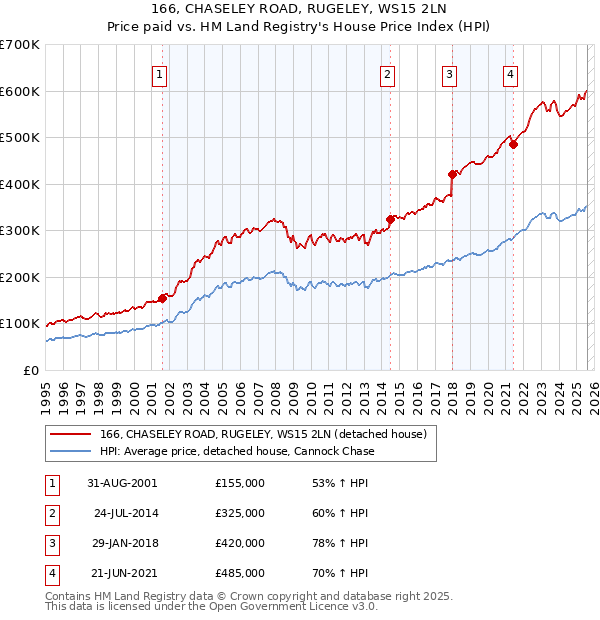 166, CHASELEY ROAD, RUGELEY, WS15 2LN: Price paid vs HM Land Registry's House Price Index