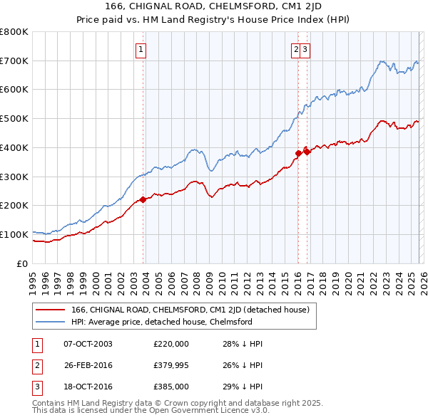 166, CHIGNAL ROAD, CHELMSFORD, CM1 2JD: Price paid vs HM Land Registry's House Price Index