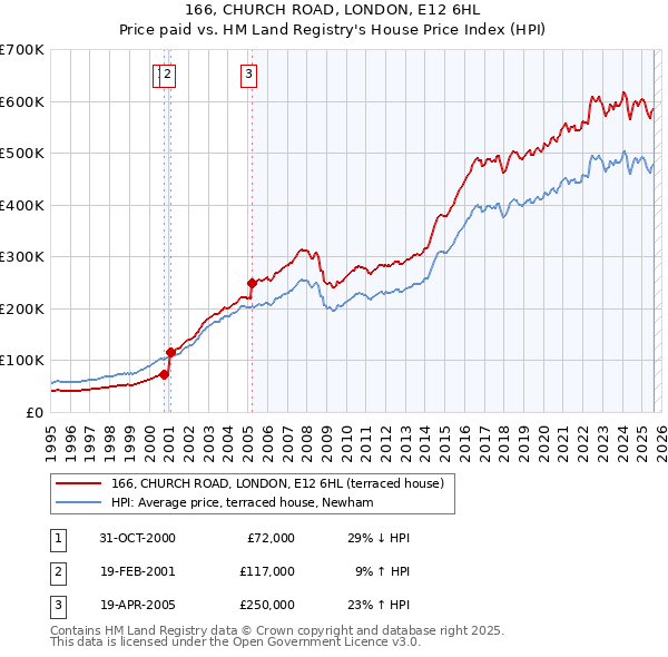 166, CHURCH ROAD, LONDON, E12 6HL: Price paid vs HM Land Registry's House Price Index