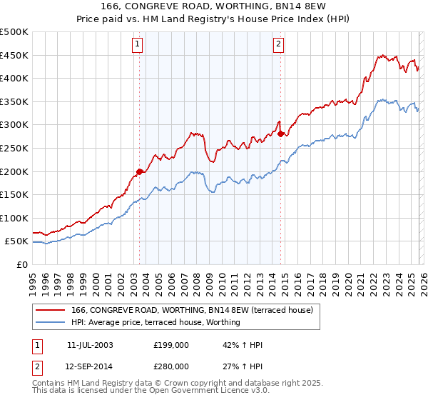 166, CONGREVE ROAD, WORTHING, BN14 8EW: Price paid vs HM Land Registry's House Price Index