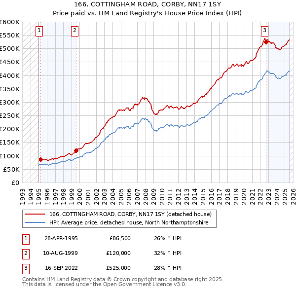 166, COTTINGHAM ROAD, CORBY, NN17 1SY: Price paid vs HM Land Registry's House Price Index