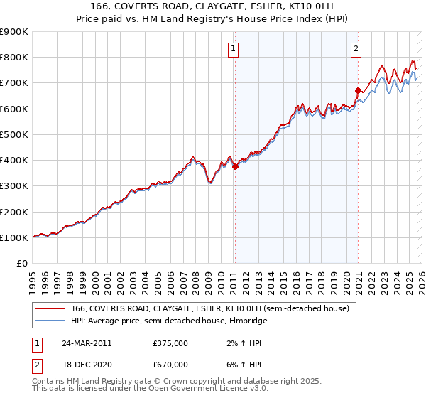 166, COVERTS ROAD, CLAYGATE, ESHER, KT10 0LH: Price paid vs HM Land Registry's House Price Index