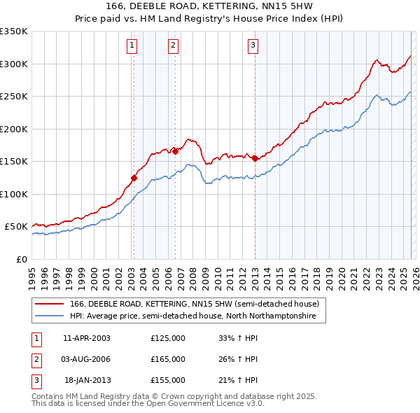 166, DEEBLE ROAD, KETTERING, NN15 5HW: Price paid vs HM Land Registry's House Price Index