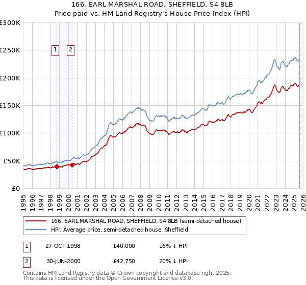 166, EARL MARSHAL ROAD, SHEFFIELD, S4 8LB: Price paid vs HM Land Registry's House Price Index