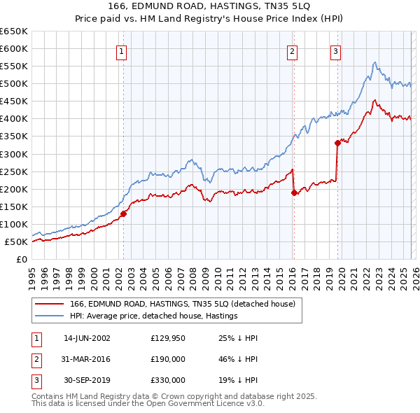 166, EDMUND ROAD, HASTINGS, TN35 5LQ: Price paid vs HM Land Registry's House Price Index