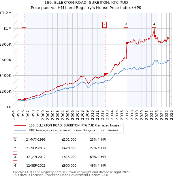 166, ELLERTON ROAD, SURBITON, KT6 7UD: Price paid vs HM Land Registry's House Price Index
