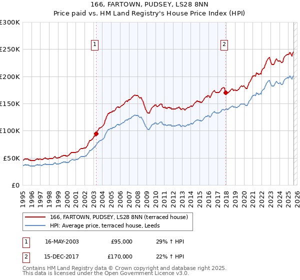 166, FARTOWN, PUDSEY, LS28 8NN: Price paid vs HM Land Registry's House Price Index