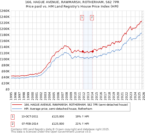 166, HAGUE AVENUE, RAWMARSH, ROTHERHAM, S62 7PR: Price paid vs HM Land Registry's House Price Index