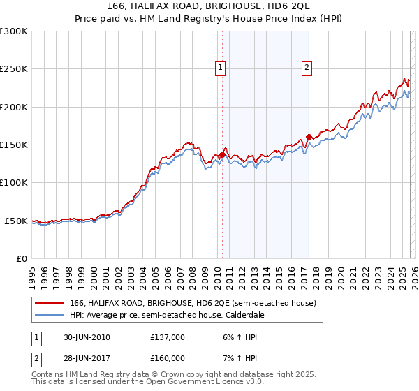 166, HALIFAX ROAD, BRIGHOUSE, HD6 2QE: Price paid vs HM Land Registry's House Price Index